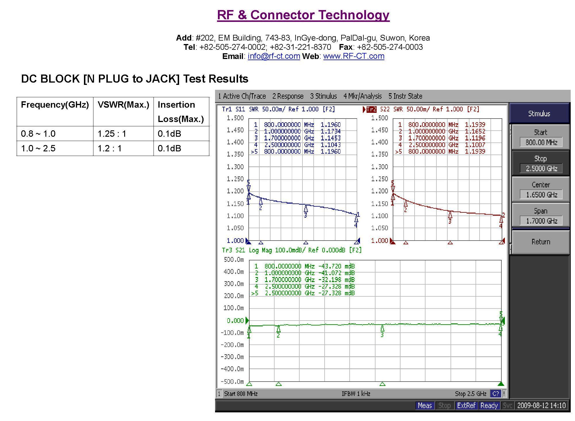RF DC Blocks N type - Test Data